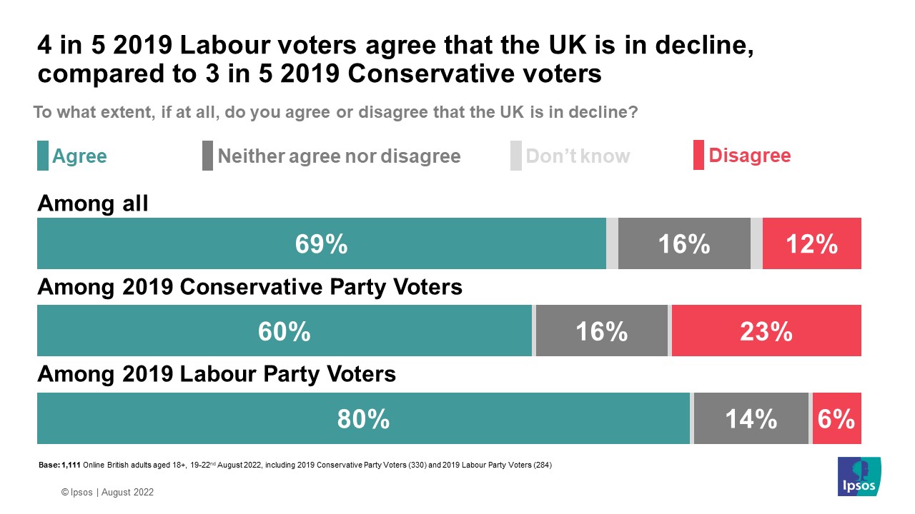 7 in 10 Britons agree that the UK is in decline Ipsos